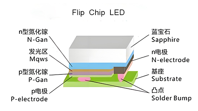 flip chip cob structure